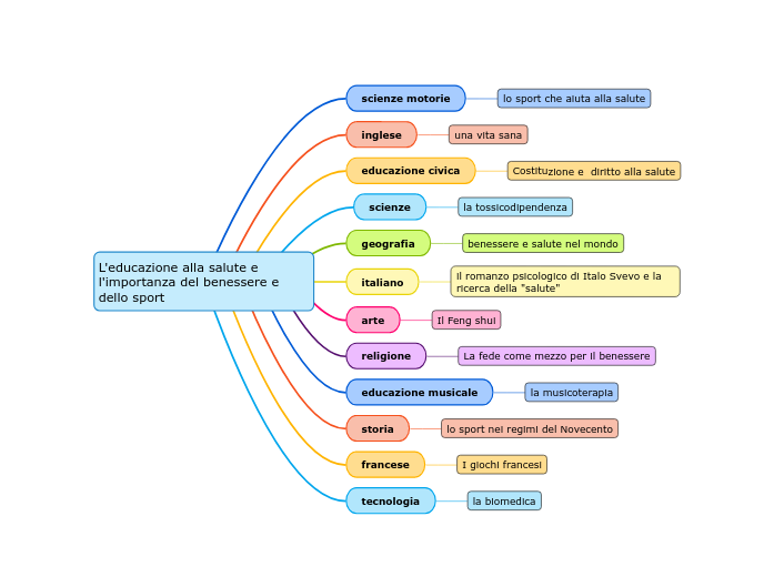 L'educazione alla salute e l'importanza de...- Mind Map